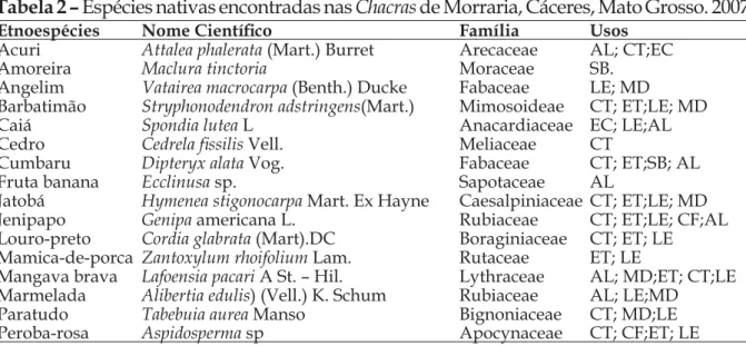Tabela 2 –  Espécies nativas encontradas nas Chacras de Morraria, Cáceres, Mato Grosso