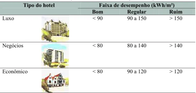 TABELA 6. Consumo de energia anual em kWh/m²/ano para três tipos de hotel.  Faixa de desempenho (kWh/m²) Tipo do hotel 