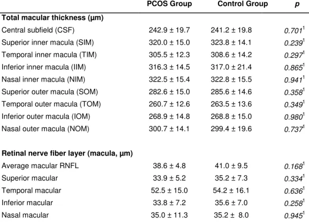 Table 2. Total macular thickness and RNFL in the macular region using HD-OCT:  comparison between PCOS and control groups: 
