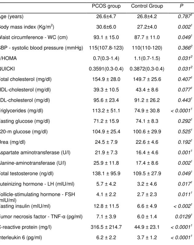 TABLE 01: Comparison of clinical, anthropometric, biochemical, hormonal and  inflammatory characteristics between PCOS and control groups 