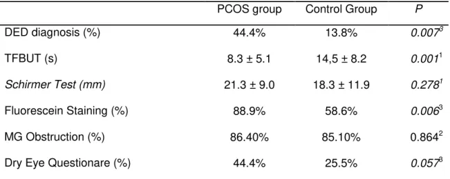 Table 2 presents the comparison of the signs, symptoms and  diagnosis  of  dry  eye  between  PCOS  and  control  groups