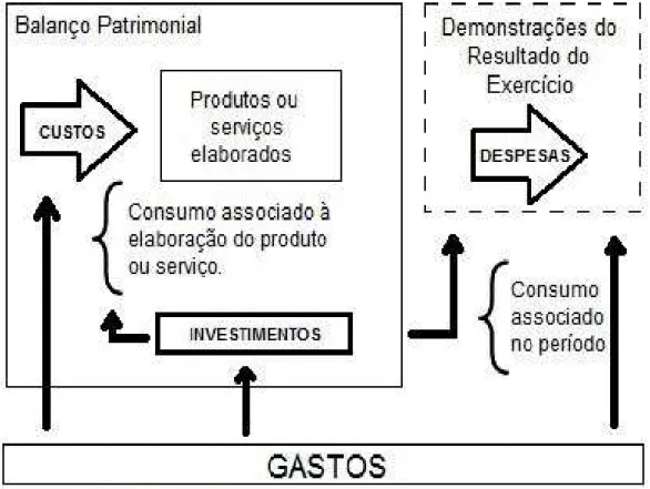 Figura 1 – Diferenciação entre custo e despesa Fonte: Bruni e Fama (2012, p. 06). 