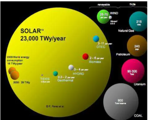 Figura 2.1. Recursos energéticos e energias renováveis, fósseis e combustível à base de  urânio usados no mundo (Perez e Perez., 2009).