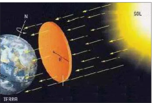 Figura 2.6 Radiação solar que atinge a superfície terrestre. Fonte: Emanuel (2009, p. 30).