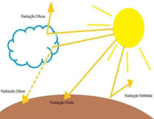 Figura 2.7 Percurso da luz solar através da atmosfera. Fonte: Adaptado de Emanuel (2009, p