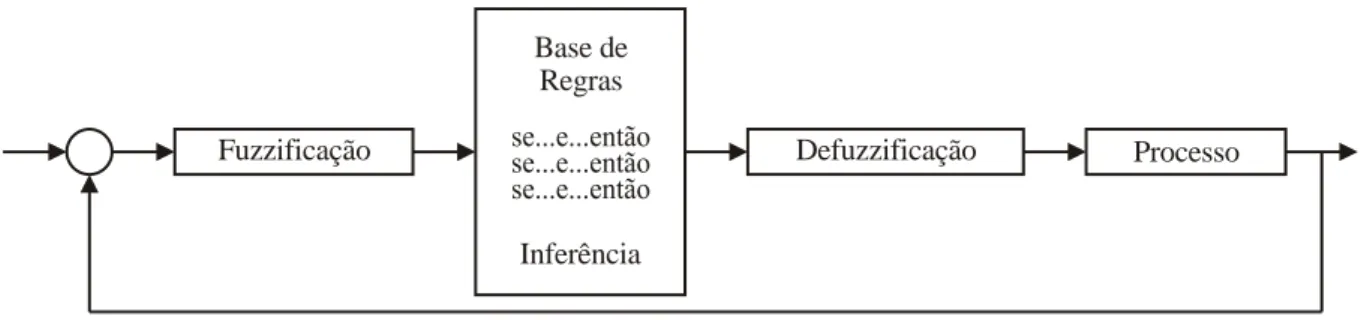 Figura 3.1 Esquema básico de um controlador fuzzy. 