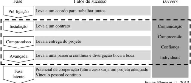 Figura 2.3  – Evolução das fases das interações Universidade-Empresa 