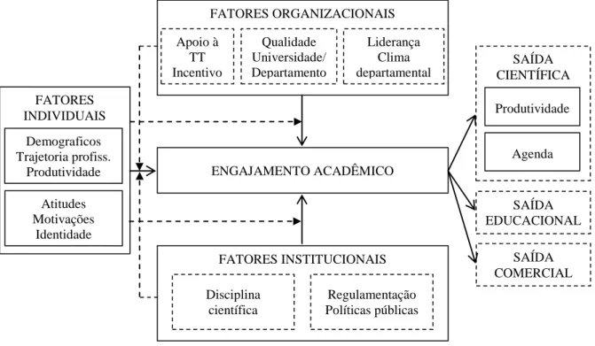 Figura 2.8  – Marco analítico do engajamento dos pesquisadores 