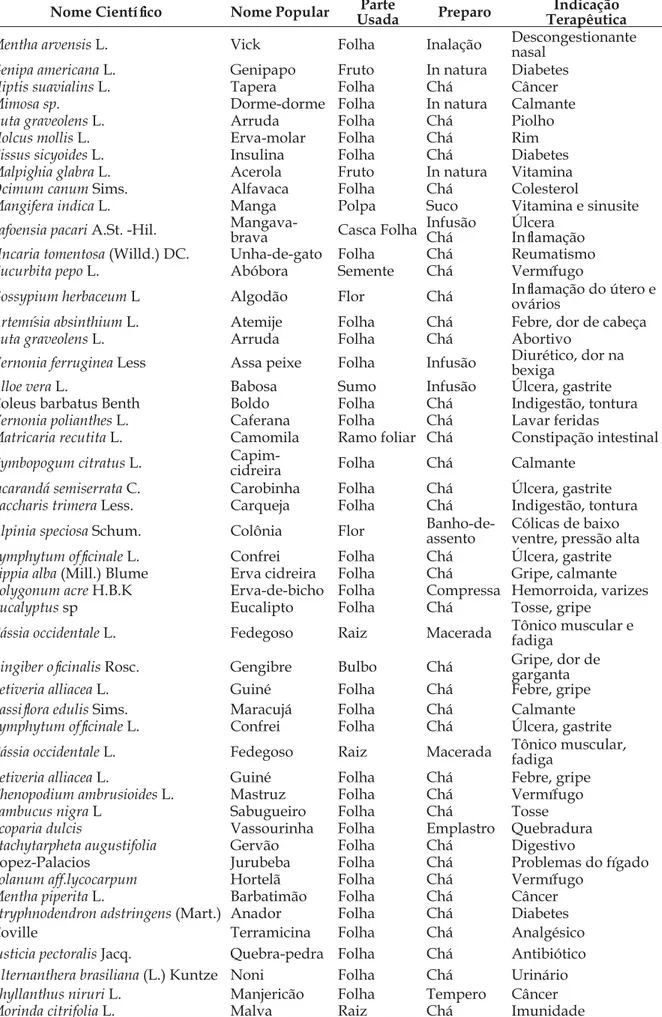 Tabela 1 - Plantas usadas como remédio nos quintais de Várzea Grande, MT. 2013. Nome Cientíﬁ co Nome Popular UsadaParte Preparo TerapêuticaIndicação