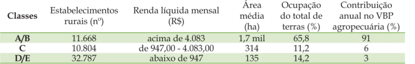 Tabela 1  – Classes de renda rural em Mato Grosso do Sul Classes  Estabelecimentos  rurais (nº) Renda líquida mensal (R$)