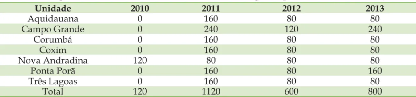 Tabela 4  - Vagas abertas nos cursos de ensino médio integrado pelo IFMS (2010 –2013) 