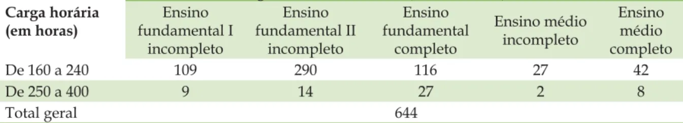 Tabela 5  – Carga horária e escolaridade mínima exigida pelos cursos Pronatec  Carga horária