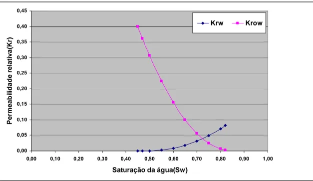 Figura 4-5. Permeabilidades relativas à água (Krw) e ao óleo (Krow) no sistema água – óleo versus  saturações de água