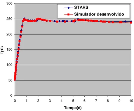 Figura 5-3. Comparação da temperatura na célula conectada ao poço entre os simuladores para o caso  base