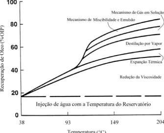Figura 2-5. Contribuição dos mecanismos para a recuperação total de óleo por injeção contínua em um  reservatório de óleo pesado