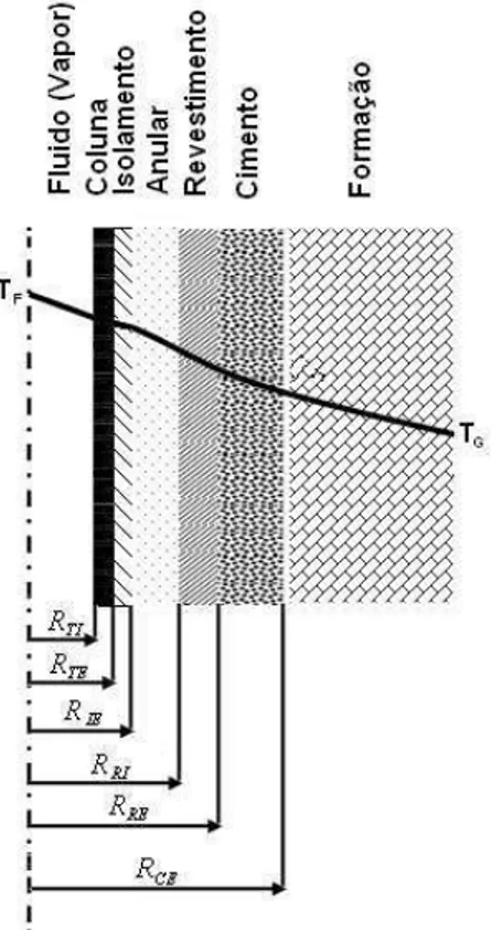 Figura 2-13. Secção transversal do poço injetor.  (Fonte: Adaptado Brill e Mukherjee, 1999) 