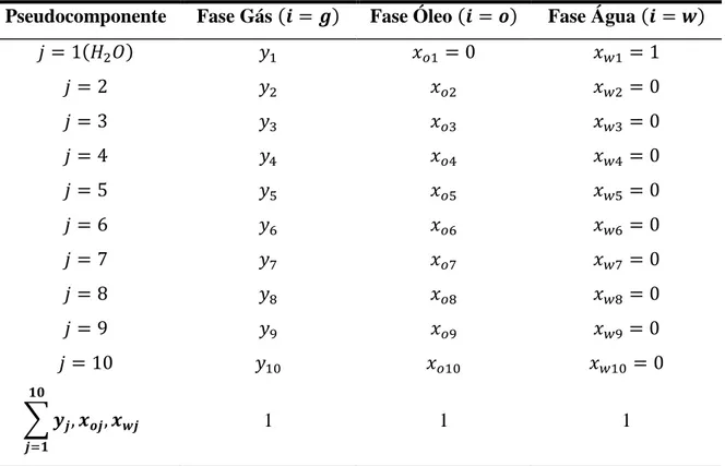Tabela 2. 2. Nomenclatura das frações molares dos componentes do exemplo nas fases gás,  óleo e água