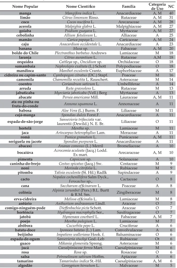 Tabela 1 - Plantas nos quintais da Comunidade Sucuri. Distrito Sucuri, Cuiabá, MT. 2014