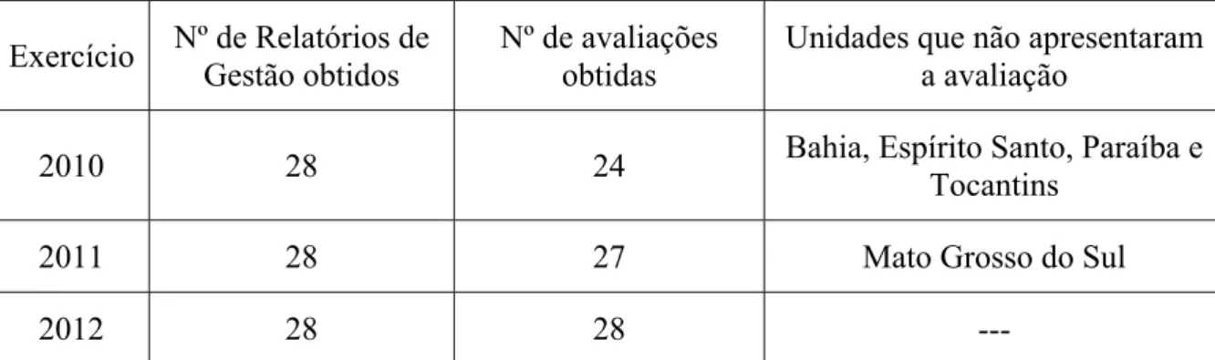 Tabela 1 – Quantidade de formulários de avaliação do sistema de controle interno. 