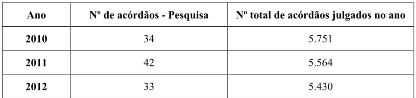 Tabela 2 – Quantidade de Acórdãos por ano. 