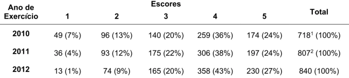 Tabela 3 – Distribuição dos escores nas avaliações dos Controles Internos. 