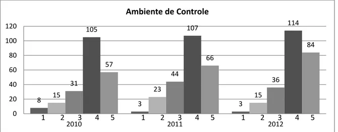 Figura 2 – Histogramas de distribuição dos escores do componente Ambiente de Controle