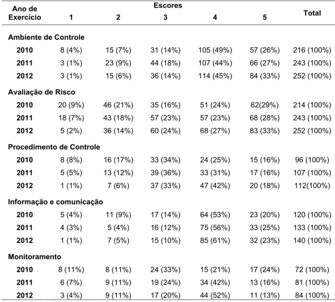 Tabela 5 – Distribuição dos escores por componente.  Ano de  Exercício  Escores  Total 1 2 3 4 5  Ambiente de Controle  2010  8 (4%)  15 (7%)  31 (14%)  105 (49%)  57 (26%)  216 (100%)  2011  3 (1%)  23 (9%)  44 (18%)  107 (44%)  66 (27%)  243 (100%)  2012