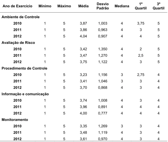 Tabela 6 – Estatística descritiva das avaliações por componente. 