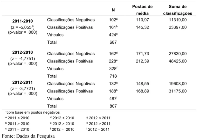 Tabela 8 – Testes de Wilcoxon   N  Postos de  média  Soma de  classificações  2011-2010  (z = -5,055 1 )  (p-valor = ,000) Classificações Negativas  102 a  110,97  11319,00 Classificações Positivas 161b 145,32 23397,00  Vínculos  424 c  Total  687 2012-201