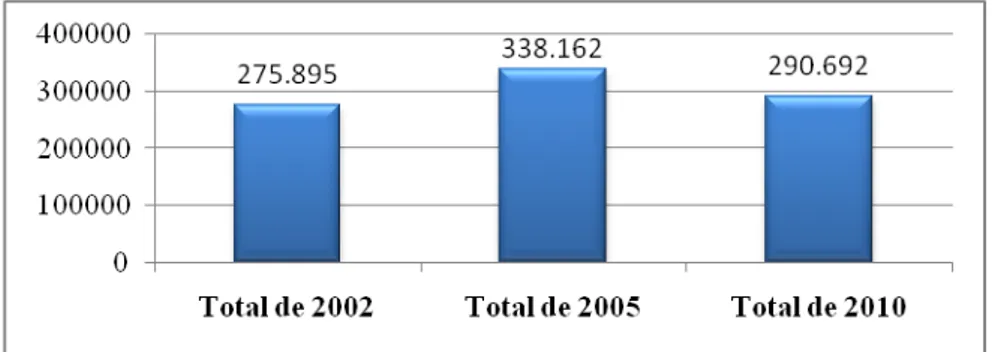 Gráfico 2: Total de entidades conforme os anos de 2002, 2005 e 2010 