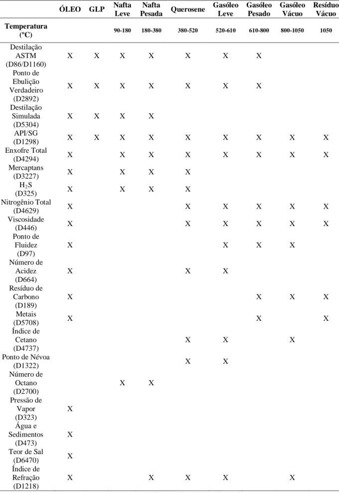 Tabela 2.2 Conjunto de análises ASTM para o petróleo e suas frações 