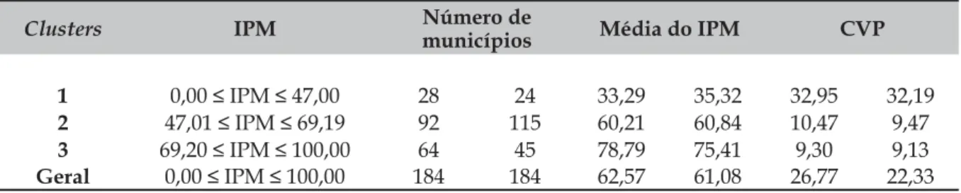 Tabela 1  – Número de municípios, média e coeﬁ ciente de variação percentual (CVP) do IPM,  segundo os clusters e Estado do Ceará (Geral) nos anos 2000 e 2010