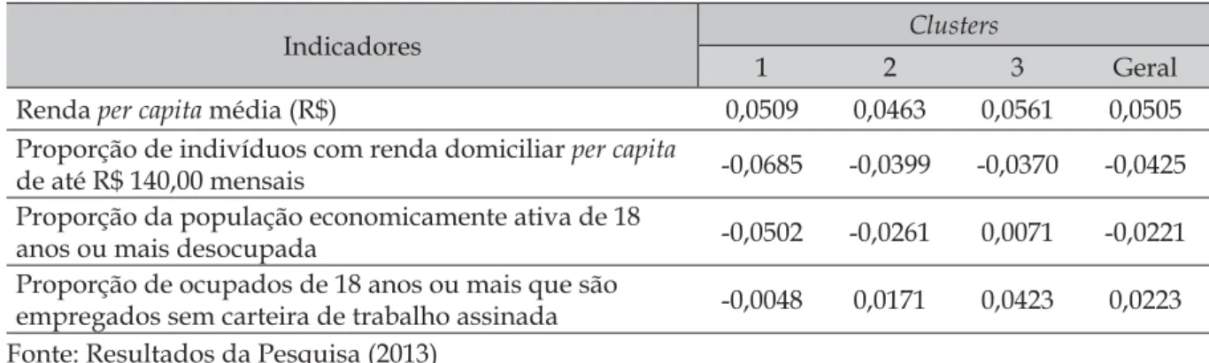 Tabela 3  – Taxa de crescimento médio anual dos indicadores econômicos, segundo os clusters  nos anos 2000 e 2010