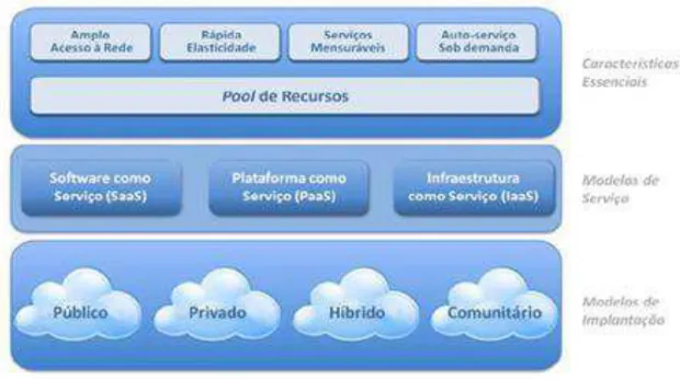 Figura 1 - Modelo Visual da Definição de Computação em Nuvem do NIST. 