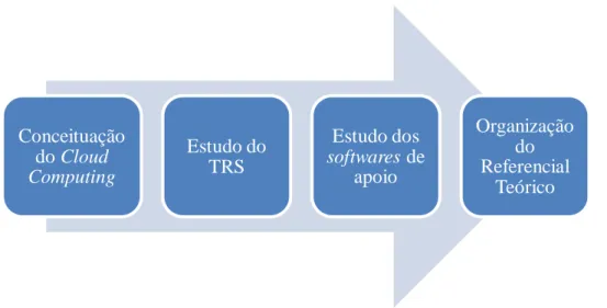 Figura 2 - Fluxo da Pesquisa Bibliográfica 