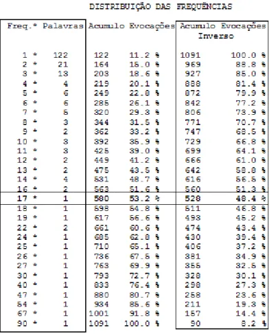Tabela 1 - Distribuição das Frequências em ordem decrescente 