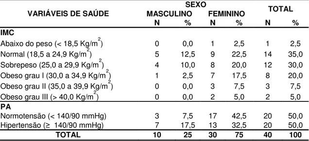 Tabela 2. Distribuição das variáveis de caracterização de saúde, segundo o sexo dos portadores de UV