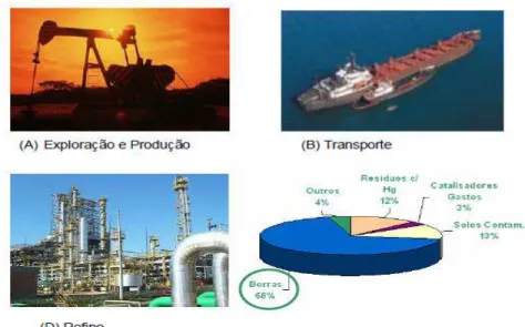 Figura 1.1. Estimativa de resíduo gerado na indústria de petróleo. 