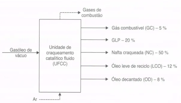 Figura 3.13. Entradas e saídas da UFCC e rendimentos mássicos das correntes.  