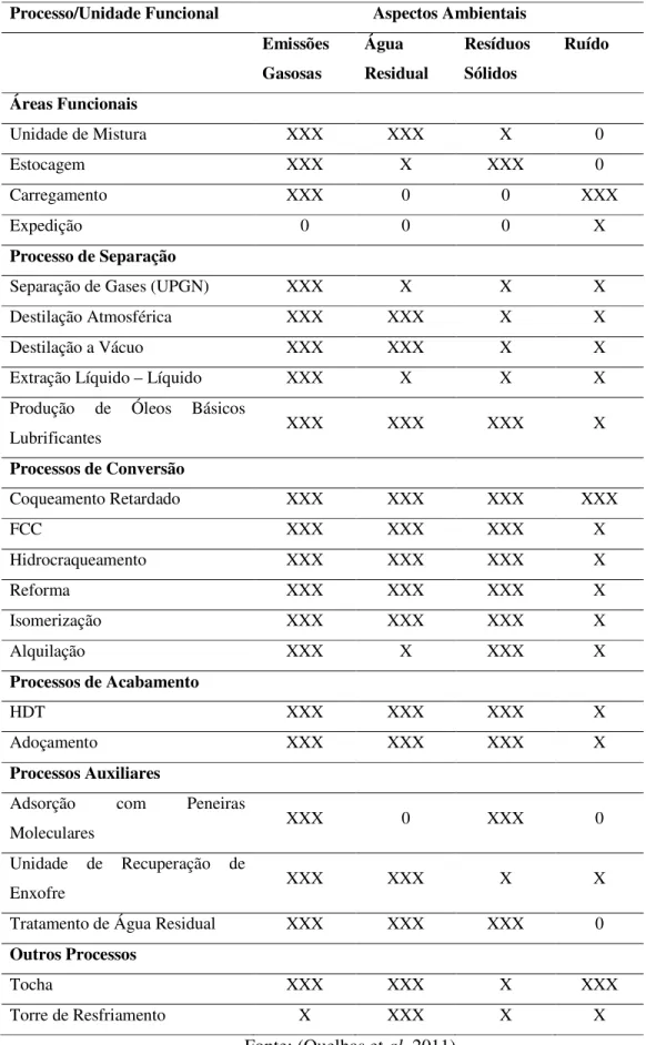 Tabela 3.4. Impactos ambientais dos processos em uma refinaria de petróleo. 