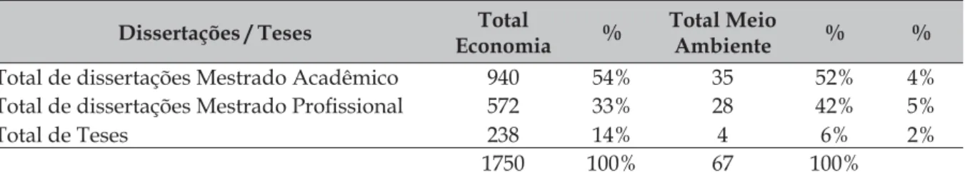 Tabela 8 – Cômputo das dissertações e teses produzidas pelos programas da área de economia  (período 2007-2009), em conformidade com temas ligados as questões ambientais
