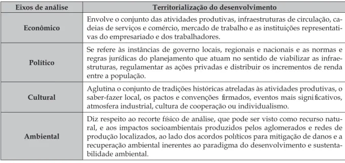 Tabela 2 - Eixos de análise da territorialização do desenvolvimento