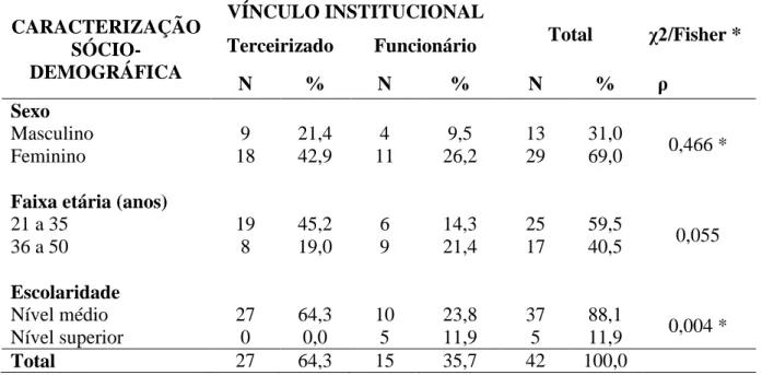 Tabela  1:  Caracterização  sócio-demográfica  dos  profissionais  de  enfermagem,  segundo  vínculo institucional