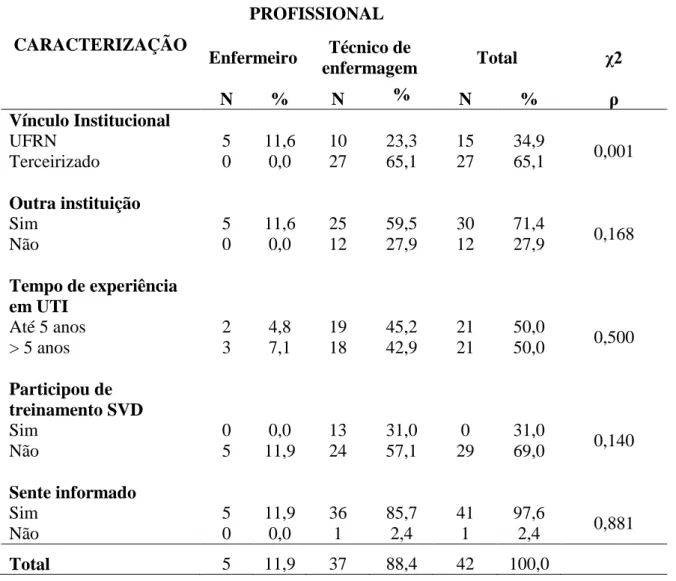 Tabela  2:  Caracterização  dos  pesquisados,  segundo  categoria  profissional.  UTI  –  HUOL