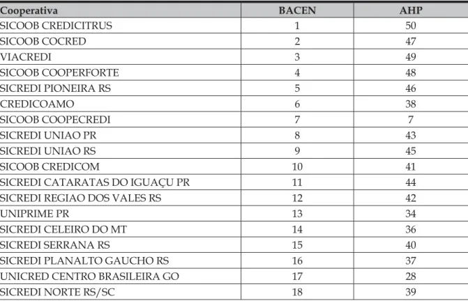 Tabela 3  - Ranking do BACEN Versus Ranking AHP