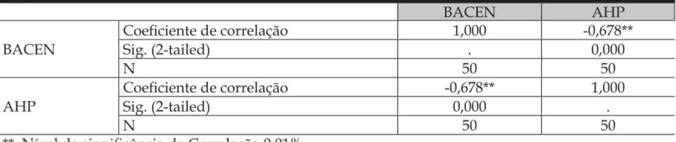 Tabela 4  - Correlação de Kendall