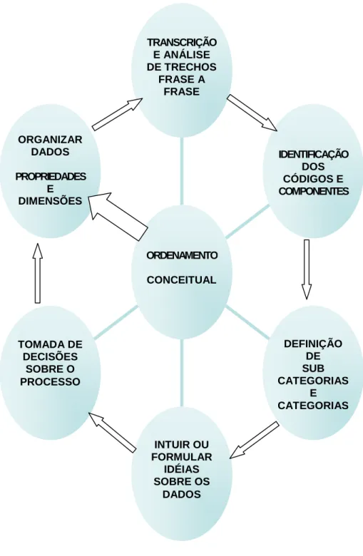 Figura 1 - Passos do ordenamento conceitual ORGANIZAR DADOS  PROPRIEDADES E DIMENSÕESTOMADA DE DECISÕES SOBRE O PROCESSO INTUIR OU FORMULAR IDÉIAS SOBRE OS DADOS  DEFINIÇÃO DE SUB  CATEGORIAS E CATEGORIAS IDENTIFICAÇÃO DOS CÓDIGOS E COMPONENTES TRANSCRIÇÃO