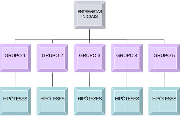 Figura 3 – Elaboração de hipóteses iniciais 