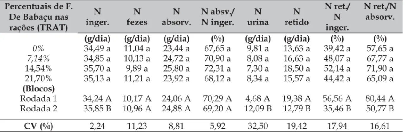 Tabela 7 – Resultados do balanço de nitrogênio veriﬁ cados para os tratamentos no ensaio de 