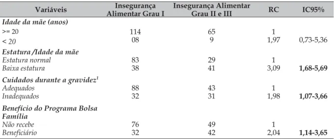 Tabela 2  - Medidas de Risco (Razão de Chances - RC) e Intervalo de Conﬁ ança (IC95%) para  os níveis de severidade de insegurança alimentar segundo as variáveis com signiﬁ cância  esta-tística